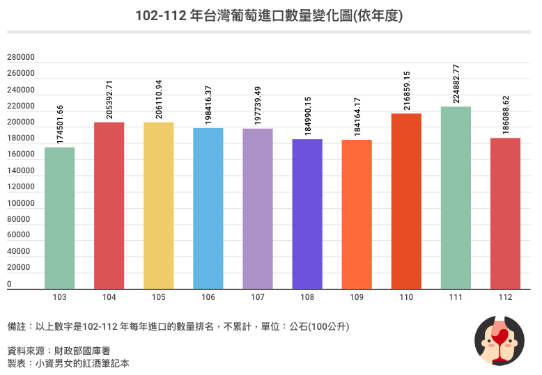 102-112年台灣葡萄酒進口數量變化 (動態圖片)