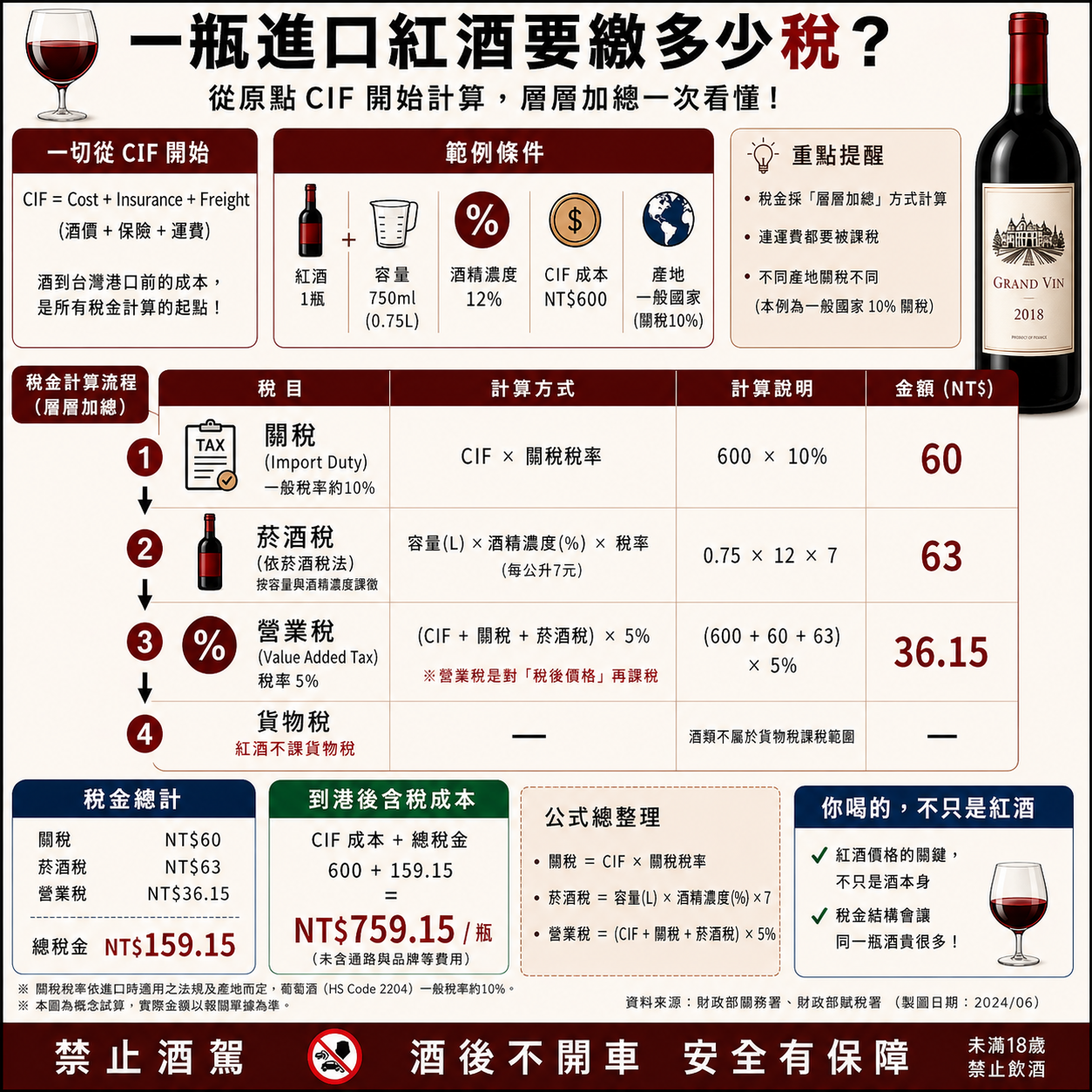一瓶進口葡萄酒底要繳多少稅？從 CIF 開始，帶你一次算懂