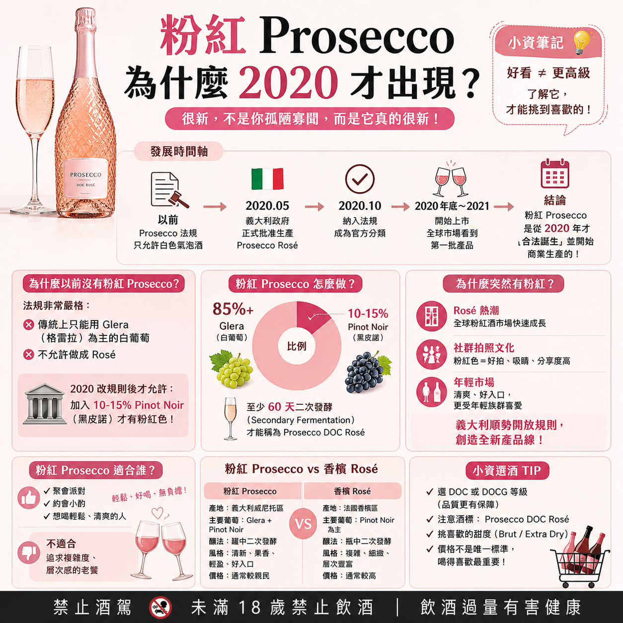 你知道嗎？粉紅 Prosecco 是 2020 年才有的產品！完整解析 Prosecco Rosé 