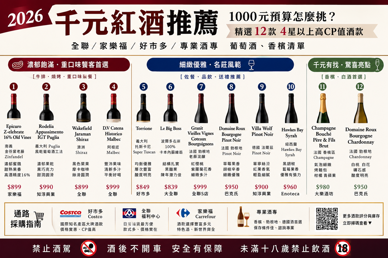 千元紅酒推薦！1000元預算怎麼挑？精選 12 款 4 星以上全聯/家樂福/好市多葡萄酒