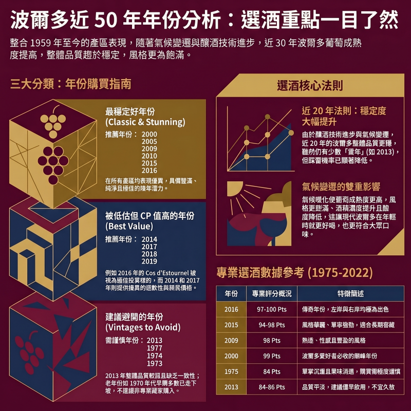別再買錯年份！波爾多紅酒年份指南：近50年最佳年份、高CP值與地雷一次看懂